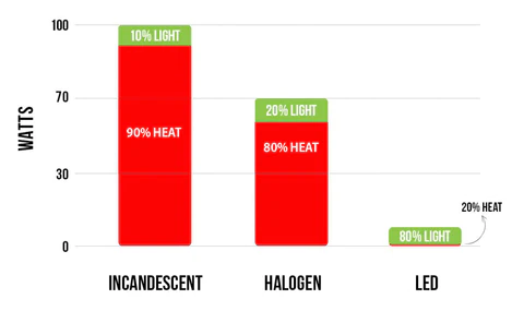 Chart comparing the lifespan of LED, halogen and Incandescent lights